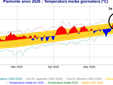Temperature medie giornaliere in Piemonte nei mesi tra gennaio e giugno 2026: in rosso le giornate con temperature sopra la media, in blu valori sotto la media; in giallo è evidenziata l’area della variabilità media giornaliera (da www.arpa.piemonte.it) Temperature medie giornaliere in Piemonte nei mesi tra gennaio e giugno 2026: in rosso le giornate con temperature sopra la media, in blu valori sotto la media; in giallo è evidenziata l’area della variabilità media giornaliera (da www.arpa.piemonte.it)