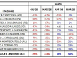 Anomalia % delle portate medie mensili osservate negli ultimi 5 mesi sui principali corsi d’acqua piemontesi (da www.arpa.piemonte.it) Anomalia % delle portate medie mensili osservate negli ultimi 5 mesi sui principali corsi d’acqua piemontesi (da www.arpa.piemonte.it)