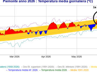 Temperature medie giornaliere in Piemonte nei mesi tra gennaio e giugno 2026: in rosso le giornate con temperature sopra la media, in blu valori sotto la media; in giallo è evidenziata l’area della variabilità media giornaliera (da www.arpa.piemonte.it)