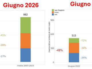 Stima in Mmc del volume totale di acqua superficiale (in termini di SWE, invasi regolati e lago Maggiore) a diposizione nel bacino del Po chiuso alla confluenza col Ticino a fine giugno 2026 confrontato con lo stesso periodo del 2022 (da www.arpa.piemonte.it)