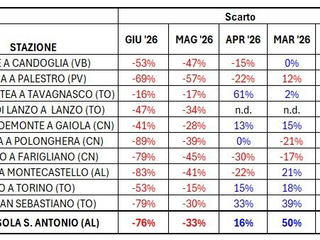 Anomalia % delle portate medie mensili osservate negli ultimi 5 mesi sui principali corsi d’acqua piemontesi (da www.arpa.piemonte.it)