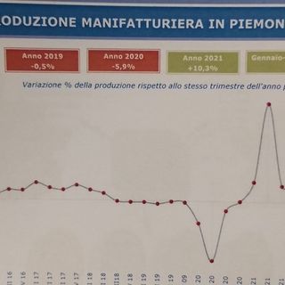 Economia: il Piemonte frena, ma fa meglio del pre Covid