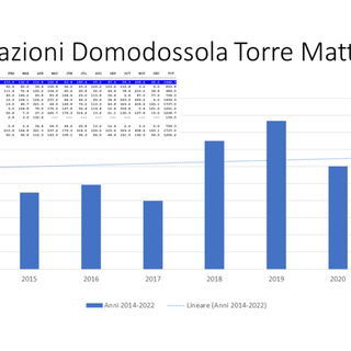 Poche precipitazioni a Domodossola, non pioveva oltre la media da 11 mesi