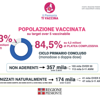 Vaccini, in tutta la Regione somministrate quasi 70mila dosi