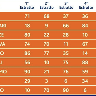 Lotto, vinti a Villa 90 mila euro con un terno sulla ruota di Torino