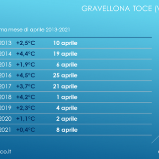 Temperature minime, record negativo dell’ultimo decennio