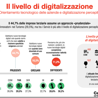 Confcommercio, le imprese di Novara e Vco aperte al digitale