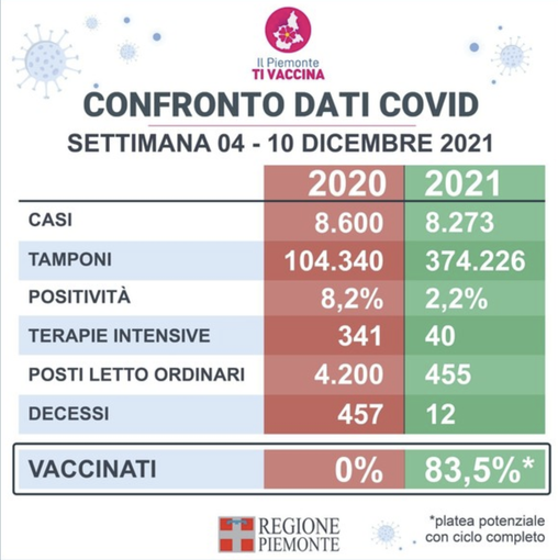 Covid: rispetto allo stesso periodo del 2020, le ospedalizzazioni sono quasi 10 volte in meno