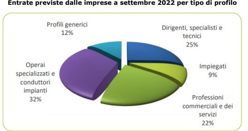Lavoro: più di 37mila assunzioni previste a settembre dalle imprese piemontesi