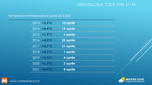Temperature minime, record negativo dell’ultimo decennio