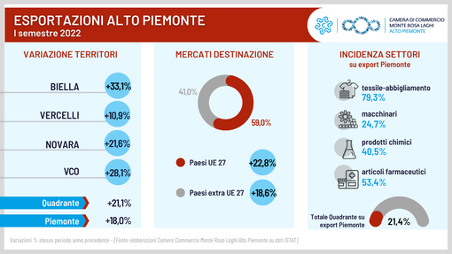 Esportazioni, il Vco registra un aumento del 28,1% nei primi sei mesi dell’anno