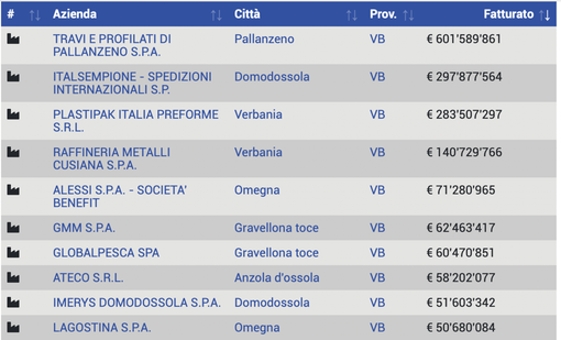Società più “ricche” del Vco: ReportAziende.it mette al primo posto una ditta di Pallanzeno Società più “ricche” del Vco: ReportAziende.it mette al primo posto una ditta di Pallanzeno