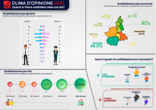 L'80 per cento dei piemontesi è soddisfatto della propria vita