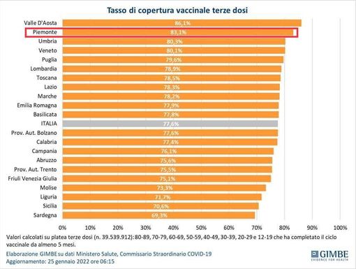 Terze dosi, il Piemonte in testa per somministrazioni con la Valle d'Aosta