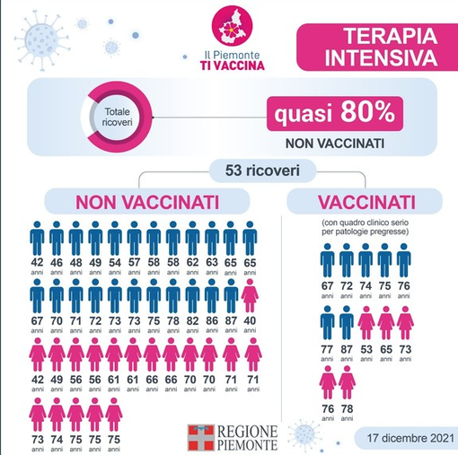 Nelle terapie intensive piemontesi tra i 53 ricoverati 41 non sono vaccinati