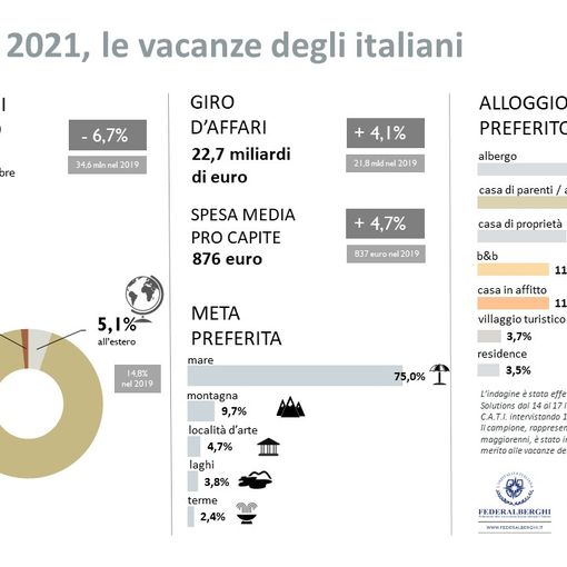 Federalberghi: In viaggio il 54,5%  degli italiani, 2,1 milioni sotto i livelli del 2019