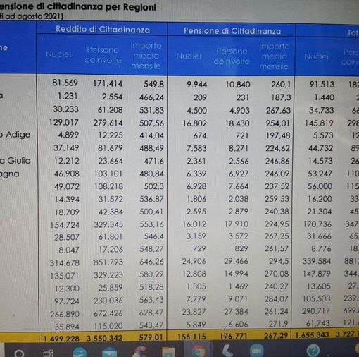 Reddito di cittadinanza, quanto costa ogni posto di lavoro creato