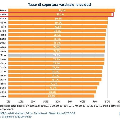 Terze dosi, il Piemonte in testa per somministrazioni con la Valle d'Aosta