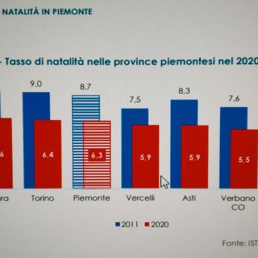 Siamo tra le province piemontesi dove si nasce di meno