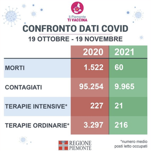 Un anno fa l’impatto della pandemia in Piemonte era 10 volte più alto