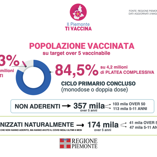 Vaccini, in tutta la Regione somministrate quasi 70mila dosi