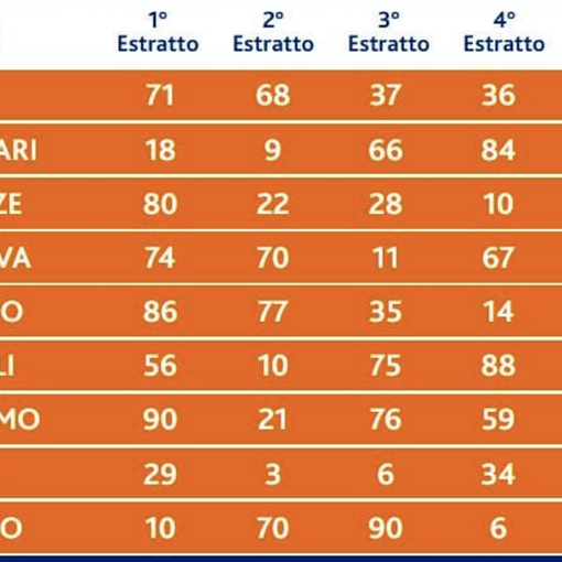 Lotto, vinti a Villa 90 mila euro con un terno sulla ruota di Torino