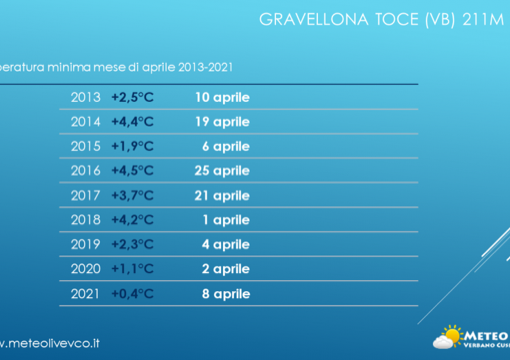 Temperature minime, record negativo dell’ultimo decennio