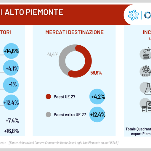 Vco, export in calo nel primo trimestre dell'anno