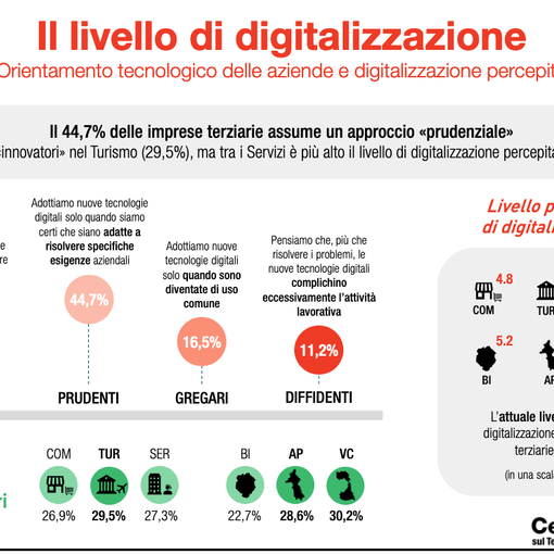 Confcommercio, le imprese di Novara e Vco aperte al digitale