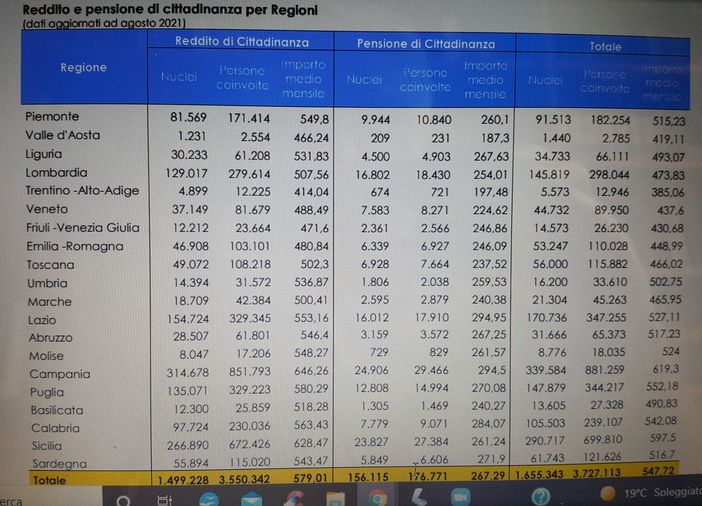 Reddito di cittadinanza, quanto costa ogni posto di lavoro creato