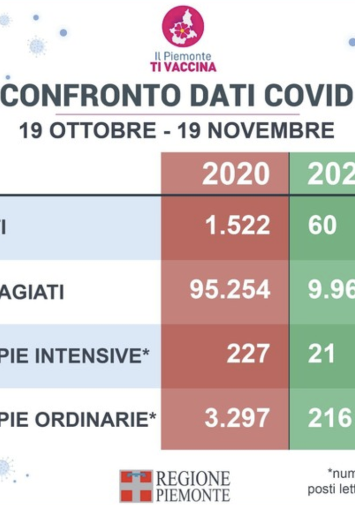 Un anno fa l’impatto della pandemia in Piemonte era 10 volte più alto