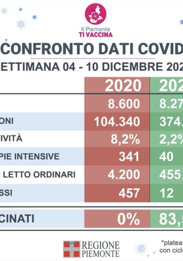 Covid: rispetto allo stesso periodo del 2020, le ospedalizzazioni sono quasi 10 volte in meno