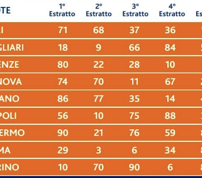 Lotto, vinti a Villa 90 mila euro con un terno sulla ruota di Torino