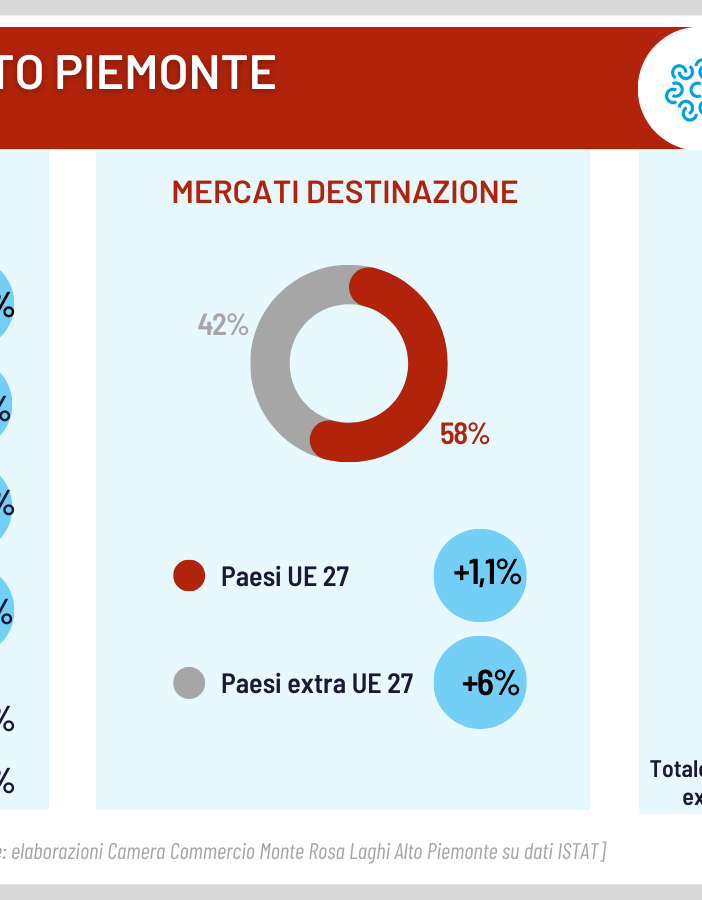 Esportazioni Piemonte nord orientale: +3,1% le vendite all’estero nel primo semestre 2023