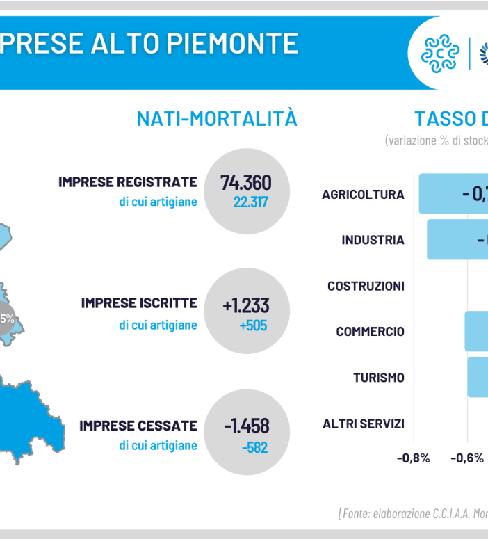 Demografia imprese Piemonte Nord Orientale: lieve diminuzione nel primo trimestre 2022