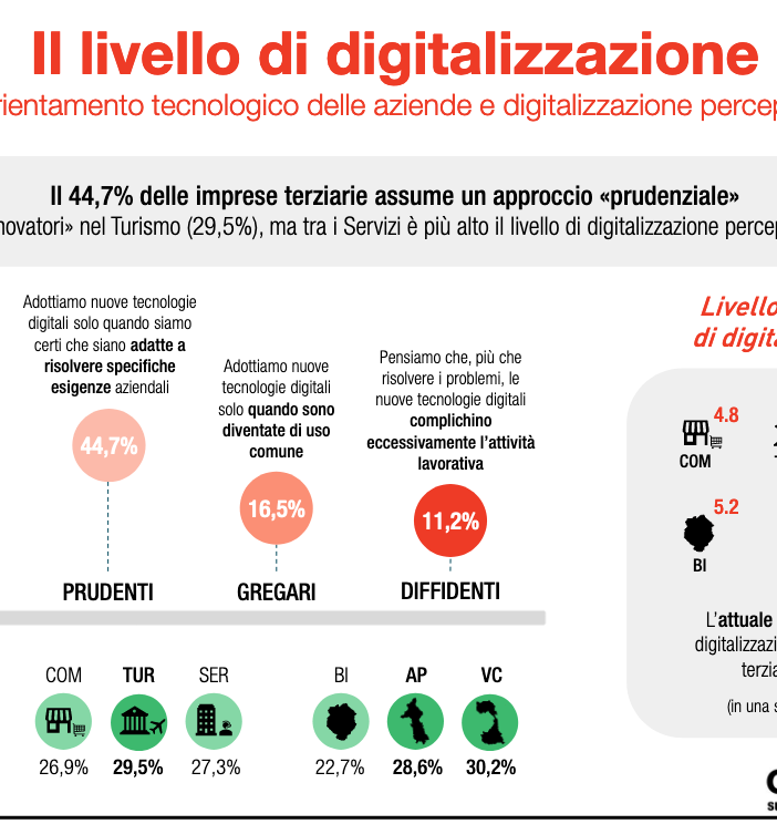 Confcommercio, le imprese di Novara e Vco aperte al digitale