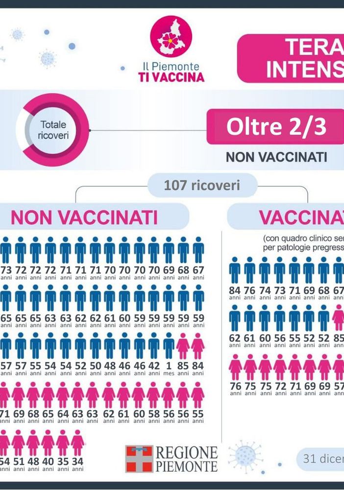 Terapie Intensive, due ricoverati su tre non sono vaccinati