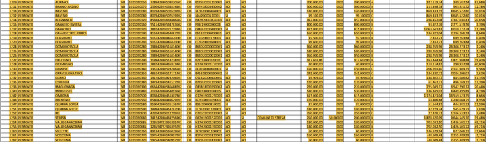 Ai Comuni finanziamenti per opere pubbliche e messa in sicurezza di edifici e territori Ai Comuni finanziamenti per opere pubbliche e messa in sicurezza di edifici e territori