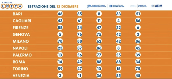 Vinti a Crevola con un terno al Lotto quasi 19mila euro Vinti a Crevola con un terno al Lotto quasi 19mila euro
