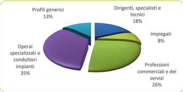 Lavoro: quasi ventimila le assunzioni previste dalle imprese piemontesi ad agosto Lavoro: quasi ventimila le assunzioni previste dalle imprese piemontesi ad agosto