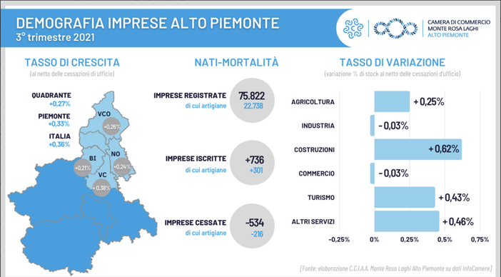 Demografia imprese: saldo positivo per il Piemonte Nord Orientale Demografia imprese: saldo positivo per il Piemonte Nord Orientale