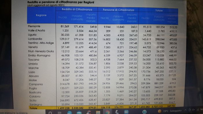 Reddito di cittadinanza, quanto costa ogni posto di lavoro creato Reddito di cittadinanza, quanto costa ogni posto di lavoro creato