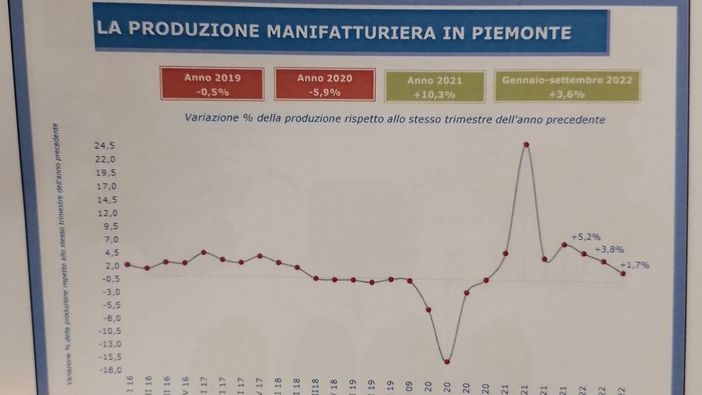 Economia: il Piemonte frena, ma fa meglio del pre Covid