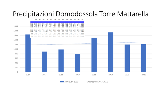 Poche precipitazioni a Domodossola, non pioveva oltre la media da 11 mesi
