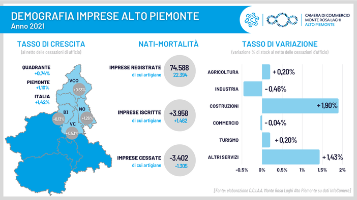 Demografia, leggera crescita per le imprese del Quadrante