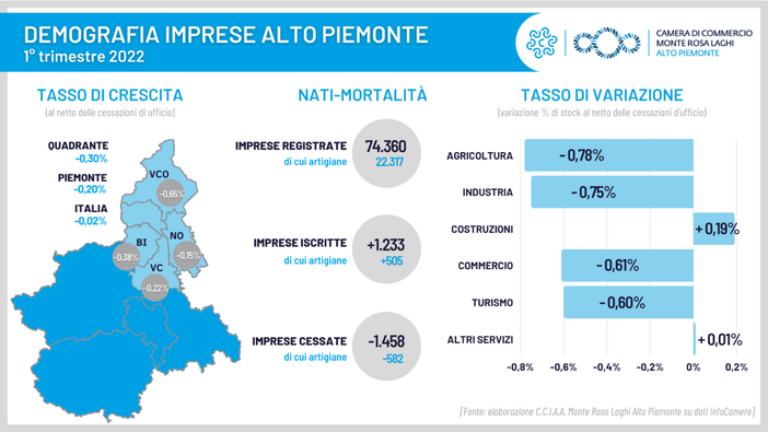 Demografia imprese Piemonte Nord Orientale: lieve diminuzione nel primo trimestre 2022