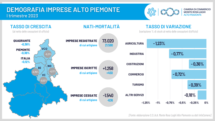 Demografia imprese: lieve diminuzione per il Vco nel primo trimestre