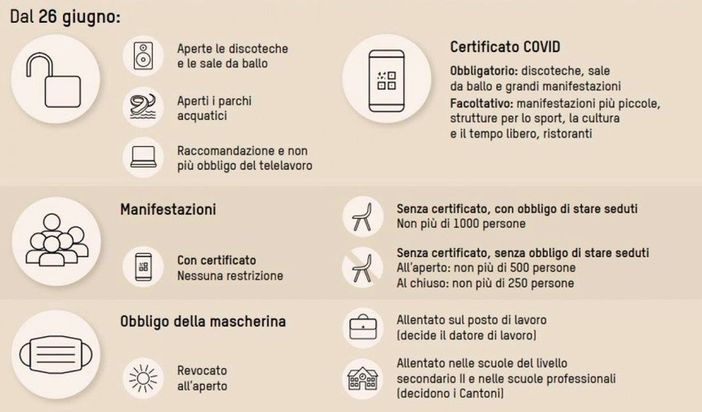 Norme covid, la Svizzera torna quasi alla normalità