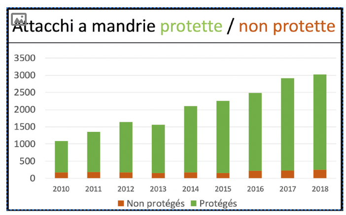 Il  Comitato Salvaguardia Allevatori scrive alla Commissione Europea: "Il lupo venga considerato dannoso in aree rurali ed antropiche" Il  Comitato Salvaguardia Allevatori scrive alla Commissione Europea: "Il lupo venga considerato dannoso in aree rurali ed antropiche"