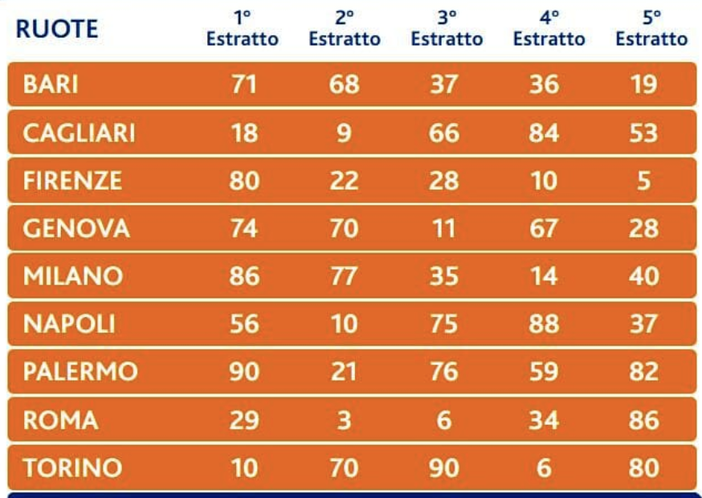 Lotto, vinti a Villa 90 mila euro con un terno sulla ruota di Torino